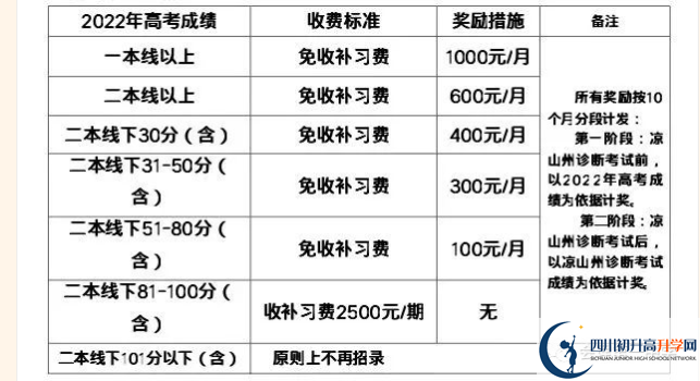 2022年涼山州會(huì)理縣第一中學(xué)高三招收復(fù)讀生嗎？