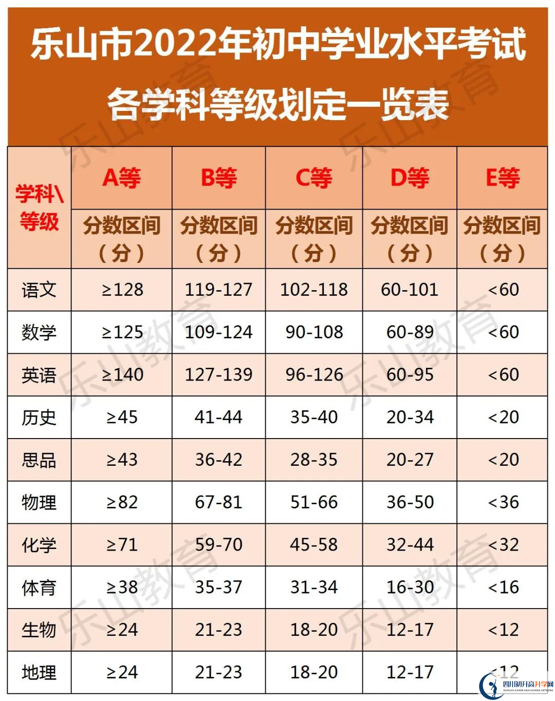 2022年樂山市峨眉山市第一中學(xué)中考錄取分?jǐn)?shù)線是多少？