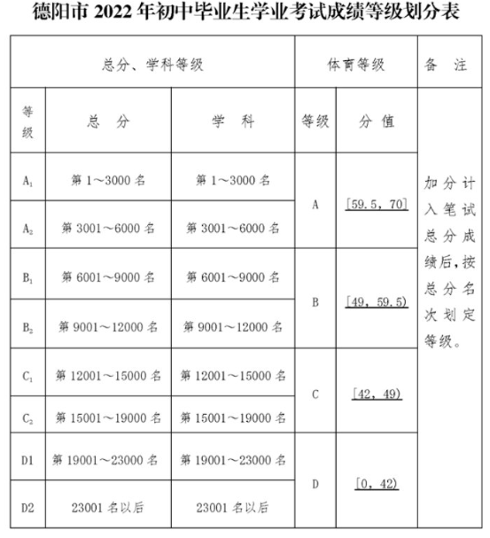 2022年德陽(yáng)市金雁中學(xué)中考錄取最低等級(jí)是多少？