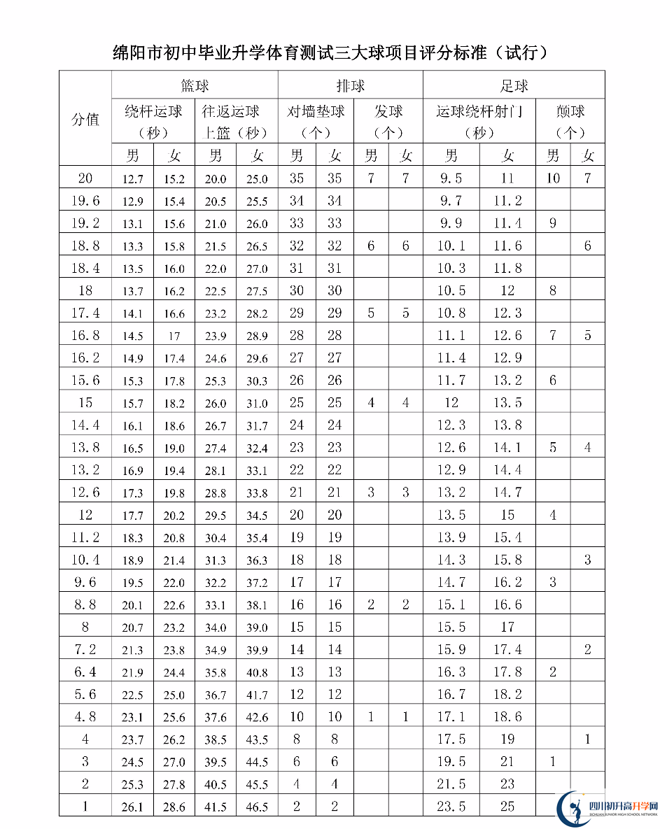 2023年綿陽市中考體育考試評分標準是什么，是否有變化？