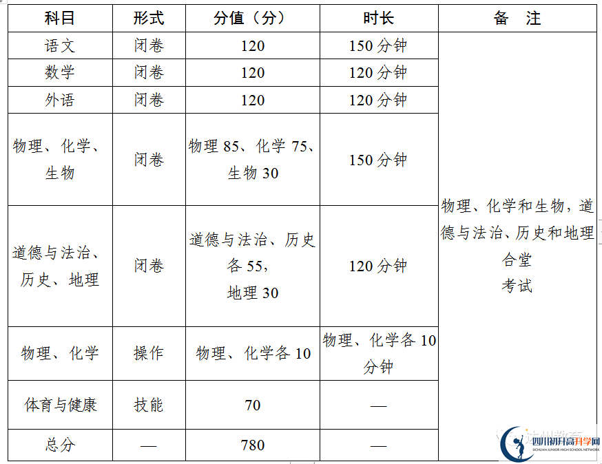 2023年達(dá)州市中考時(shí)間安排是怎么樣的？