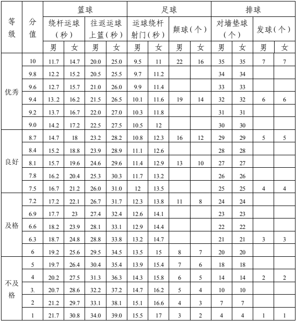 2023年達(dá)州市中考體育考試項(xiàng)目是哪些？