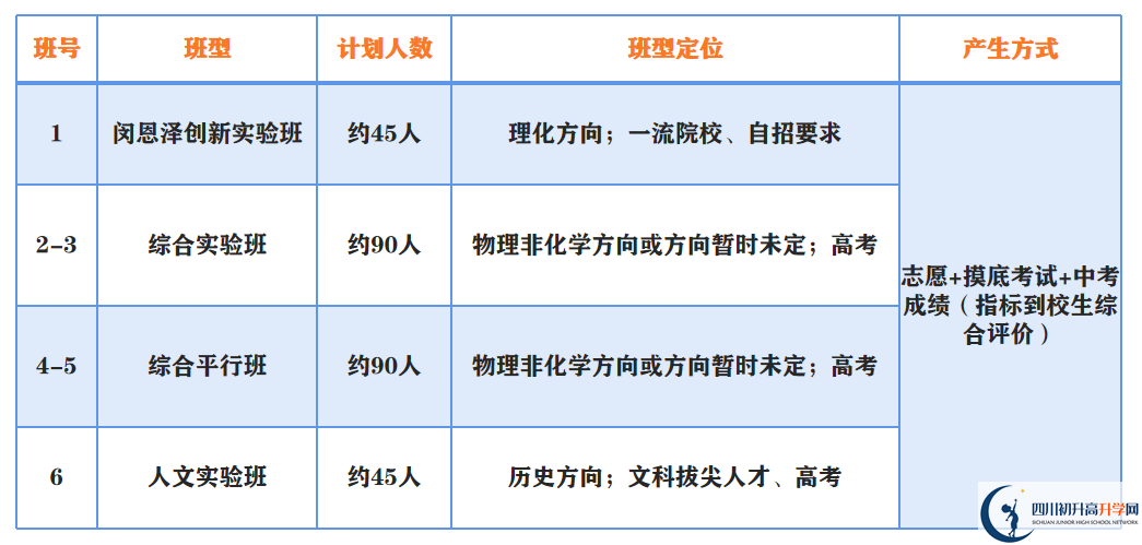 2023年中考多少分才能進(jìn)成都市第二中學(xué)重點(diǎn)班？