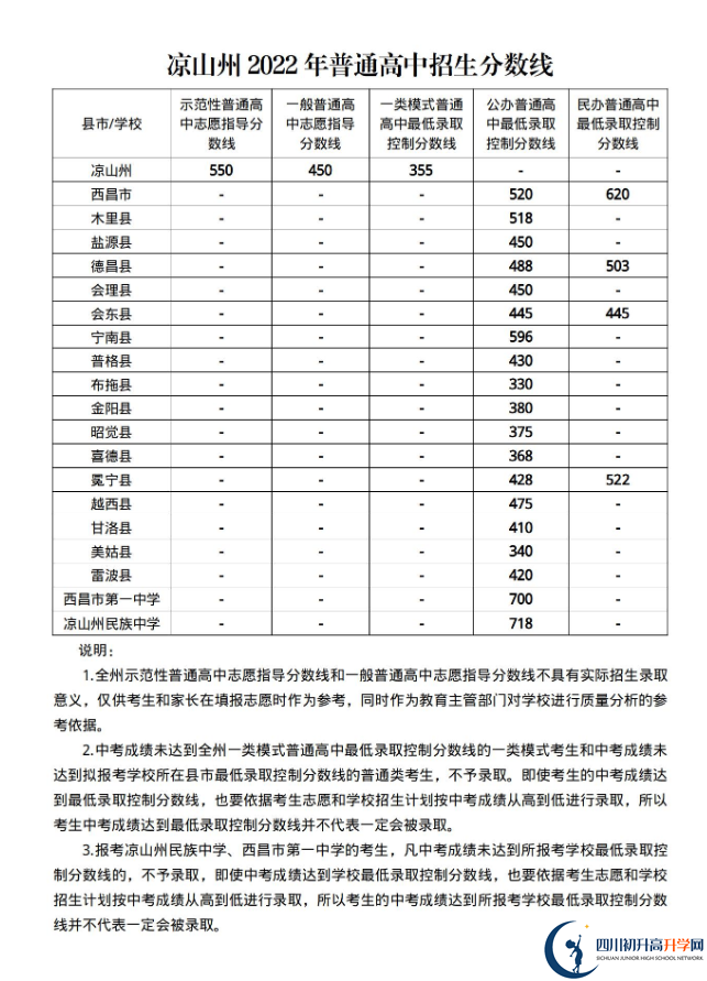 2023年涼山州中考普高線以下能上哪些高中？