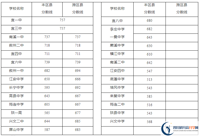 2023年宜賓市中考重點(diǎn)線以下普高線以上能上哪些高中？