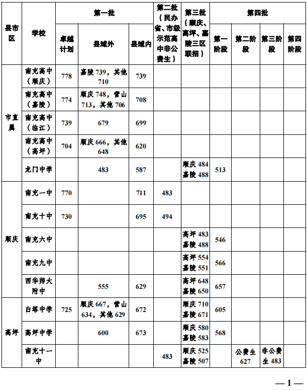 2023年南充市中考重點線以下普高線以上能上哪些高中？