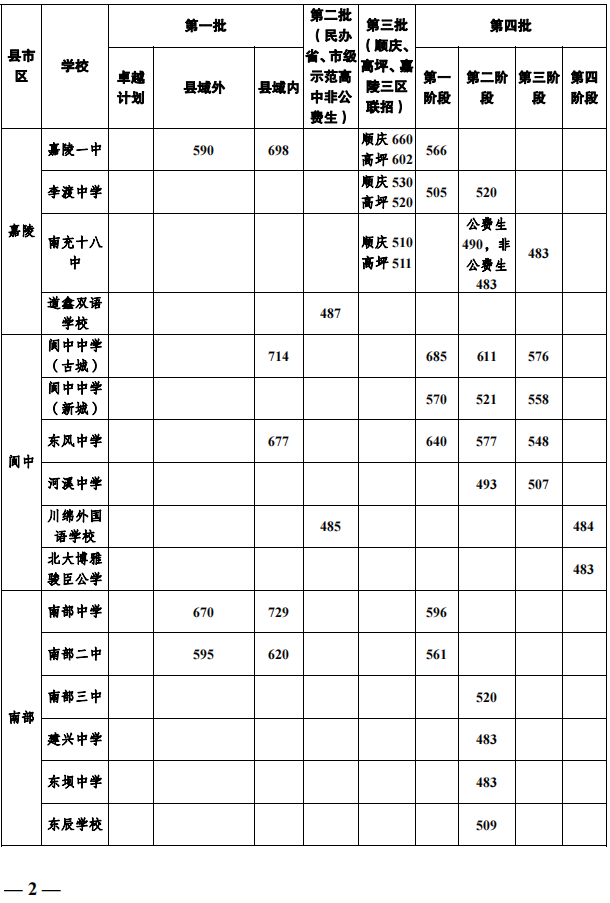 2023年南充市中考重點線以下普高線以上能上哪些高中？