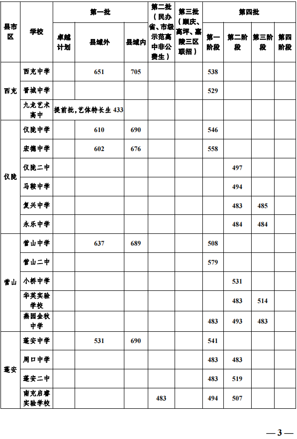 2023年南充市中考重點線以下普高線以上能上哪些高中？