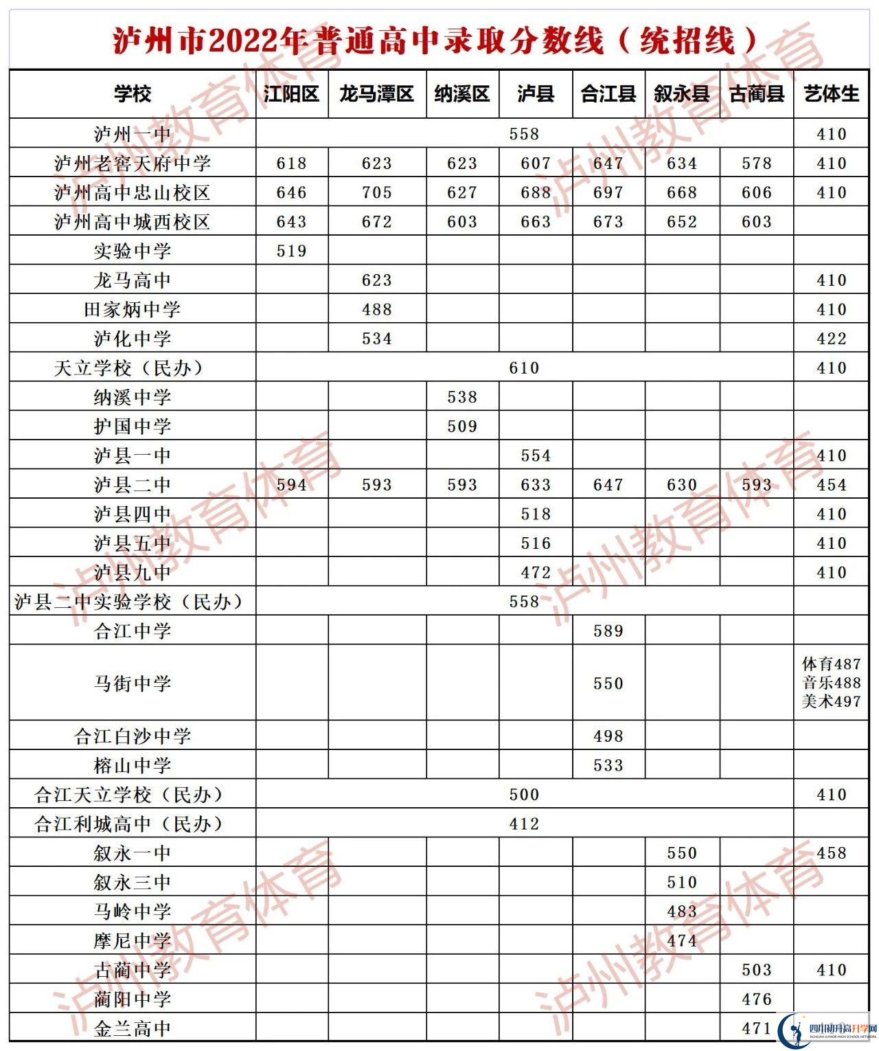 2023年瀘州市中考重點(diǎn)線以下普高線以上能上哪些高中？