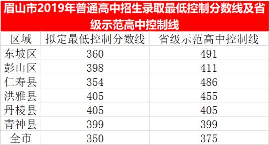 2023年眉山市中考普高線以下能上哪些高中？