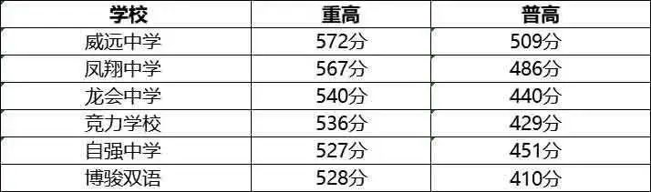 2023年內(nèi)江市中考重點線以下普高線以上能上哪些高中？