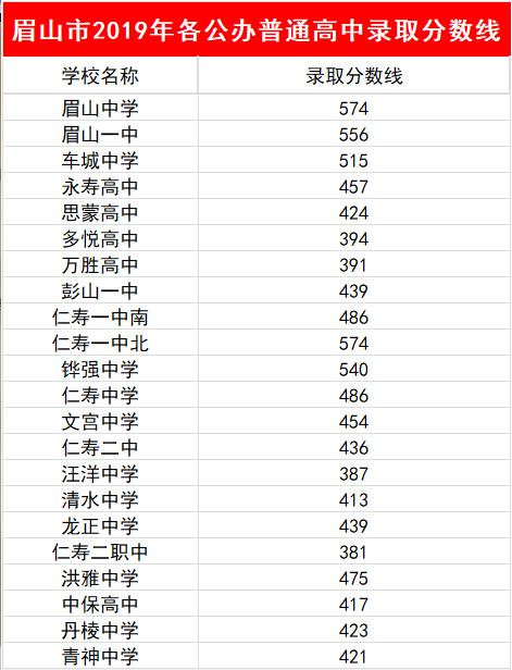 2023年眉山市中考普高線以下能上哪些高中？