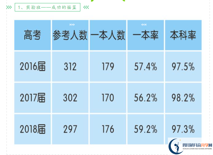 2023年高考成都市新津中學上重本有多少人？