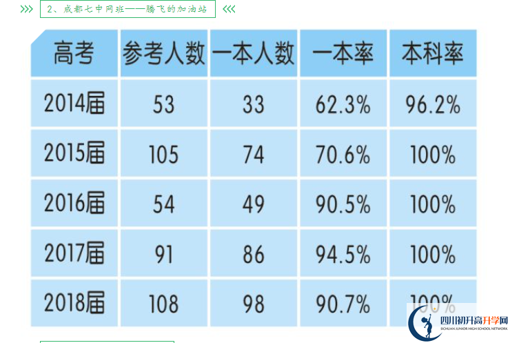 2023年高考成都市新津中學上重本有多少人？