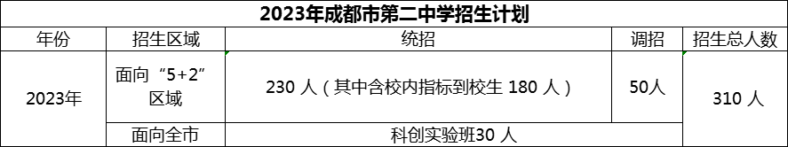 2024年成都市第二中學(xué)招生人數(shù)是多少？