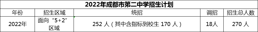 2024年成都市第二中學(xué)招生人數(shù)是多少？