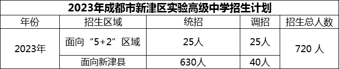 2024年成都市新津區(qū)實(shí)驗(yàn)高級中學(xué)招生計(jì)劃是多少？