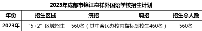 2024年成都市錦江區(qū)嘉祥外國語高級中學(xué)招生計劃是多少？