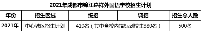 2024年成都市錦江區(qū)嘉祥外國語高級中學(xué)招生計劃是多少？