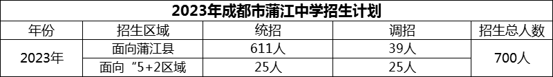 2024年成都市蒲江中學(xué)招生計劃是多少？