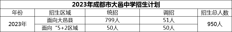 2024年成都市大邑中學(xué)招生計(jì)劃是多少？