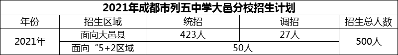 2024年成都市列五中學(xué)大邑分校招生計(jì)劃是多少？