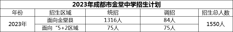 2024年成都市金堂中學(xué)招生人數(shù)是多少？