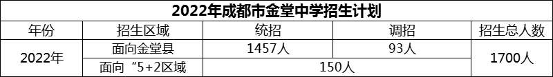 2024年成都市金堂中學(xué)招生人數(shù)是多少？