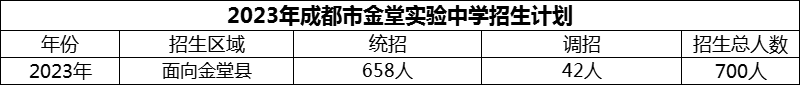 2024年成都市金堂實(shí)驗(yàn)中學(xué)招生計(jì)劃是多少？