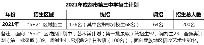 2024年成都市第三中學(xué)招生人數(shù)是多少？