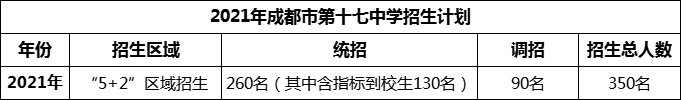 2024年成都市第十七中學(xué)招生人數(shù)是多少？