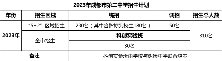 2024年成都市第二中學(xué)招生計(jì)劃是多少？