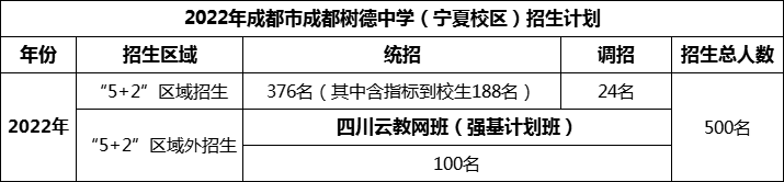 2024年成都市成都樹德中學(xué)招生人數(shù)是多少？