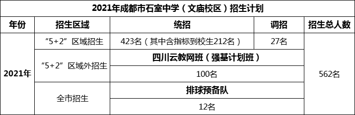 2024年成都市成都石室中學(xué)招生人數(shù)是多少？