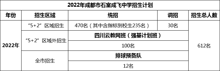 2024年成都市成都石室中學(xué)招生人數(shù)是多少？