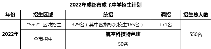 2024年成都市石室成飛中學招生計劃是多少？