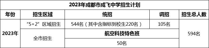 2024年成都市石室成飛中學招生計劃是多少？