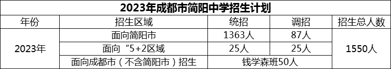 2024年成都市簡(jiǎn)陽(yáng)中學(xué)招生人數(shù)是多少？