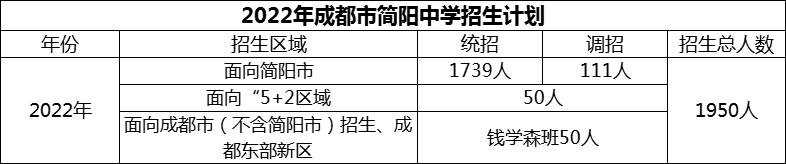 2024年成都市簡(jiǎn)陽(yáng)中學(xué)招生人數(shù)是多少？