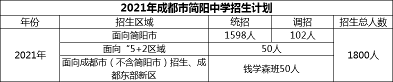 2024年成都市簡(jiǎn)陽(yáng)中學(xué)招生人數(shù)是多少？