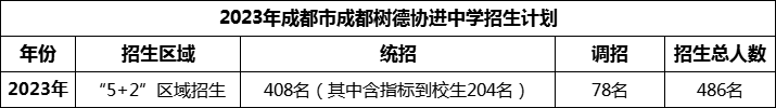 2024年成都市成都樹德協(xié)進(jìn)中學(xué)招生人數(shù)是多少？