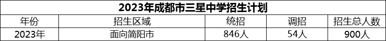 2024年成都市三星中學(xué)招生計劃是多少？