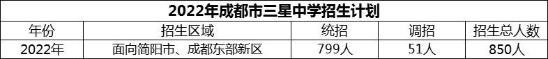 2024年成都市三星中學(xué)招生計劃是多少？