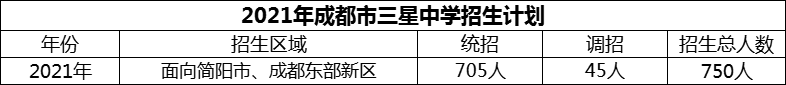 2024年成都市三星中學(xué)招生計劃是多少？