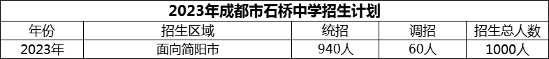 2024年成都市石橋中學(xué)招生計(jì)劃是多少？