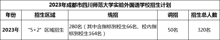 2024年成都市四川師范大學(xué)實(shí)驗(yàn)外國(guó)語學(xué)校招生人數(shù)是多少？