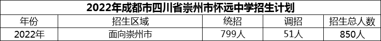 2024年成都市四川省崇州市懷遠(yuǎn)中學(xué)招生計劃是多少？