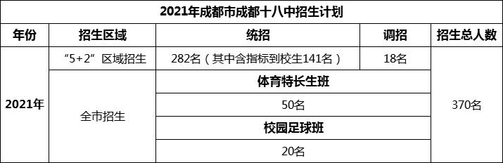 2024年成都市成都十八中招生人數(shù)是多少？