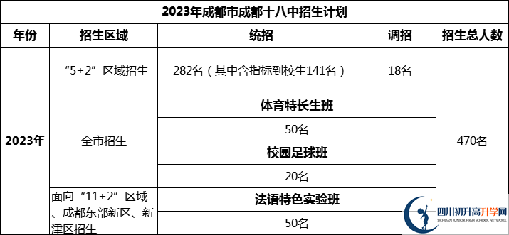 2024年成都市成都十八中招生人數(shù)是多少？