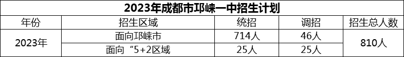 2024年成都市邛崍一中招生人數(shù)是多少？